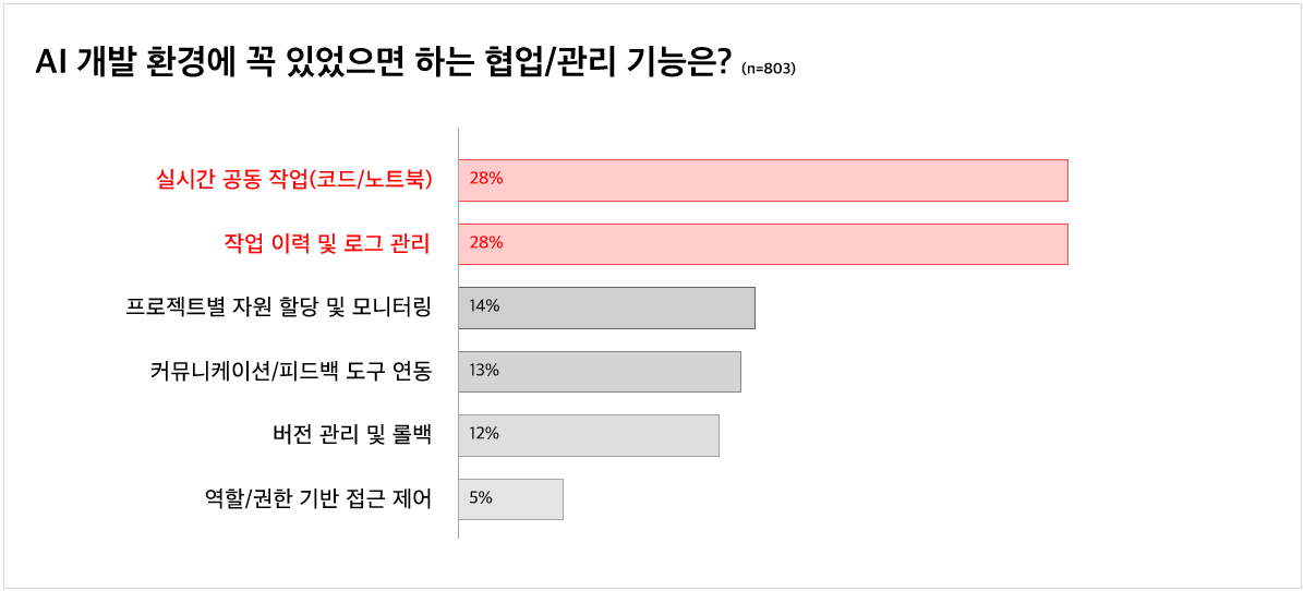 클루닉스가 실시한 설문조사 결과 - AI 개발 환경에서 가장 중요하게 생각하는 요소