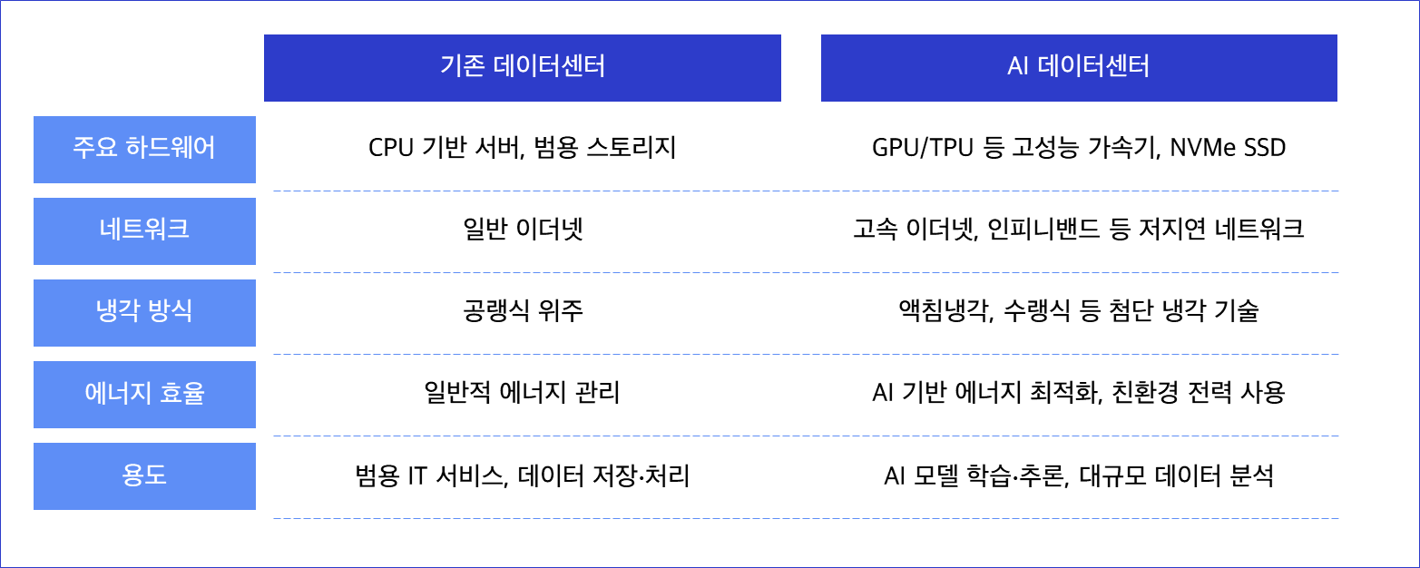 기존 데이터센터와 AI 데이터의 차이점